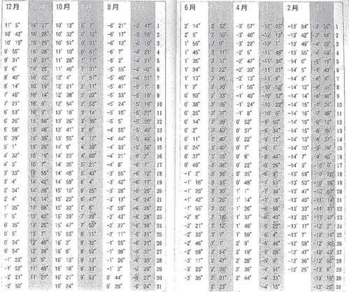八字算命看真太阳吗(八字排盘是按真太阳时还是平太阳时)