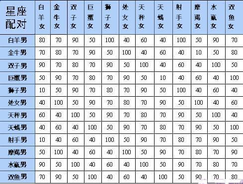 双子星座最佳伴侣配对(与双子座最般配的伴侣是哪些星座 他们的搭配指数是多少 )
