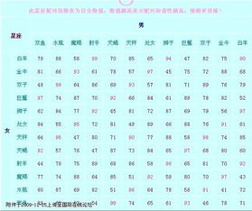 大一小一星座配对指数表(十二星座配对指数表)