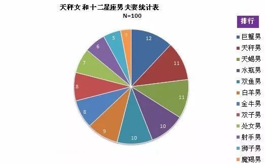 天秤座最佳配对星座排名(天平座和什么星座最配对)