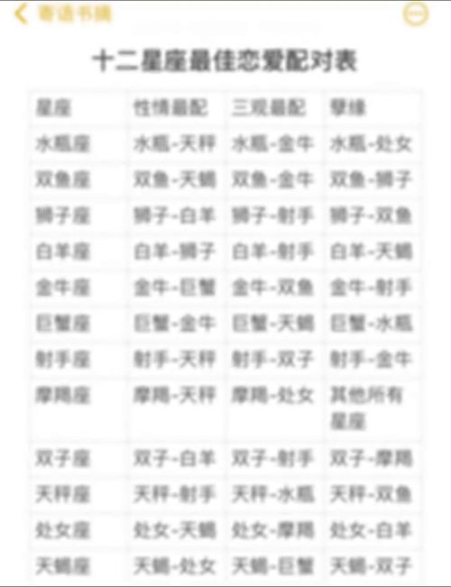 星座十二星恋爱配对(十二星座中各个星座的十二星座配对表 )