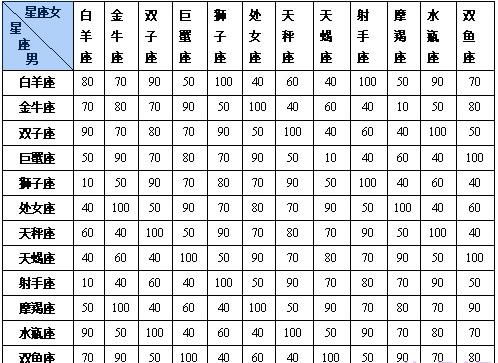 星座配对100分(所有星座匹配度)