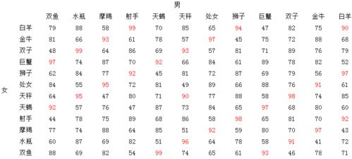 星座配对指数巨蟹(巨蟹座男和巨蟹座女的爱情,配对情况,你知道吗 )