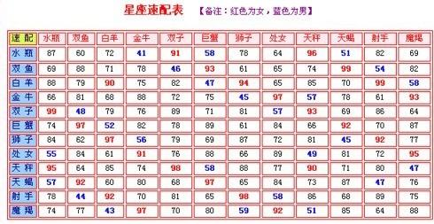 星座配对表一百分(十二星座的最佳配对表)
