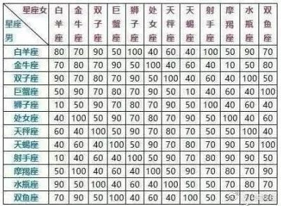 星座配对表女生(12星座最全配对表)