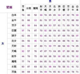 星座随机配对算法表(12星座最佳夫妻配对表,十二星座配对表)