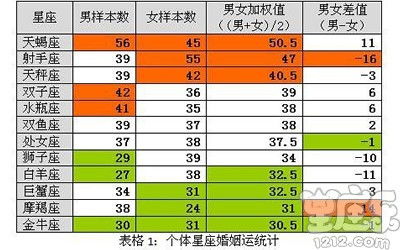 有可能离婚的星座配对(离婚率最高的星座配对)