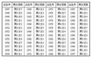 命理九宫怎么看婚姻(男女九宫婚配表怎么算,怎样从男女的九宫数看婚姻等级呢 )
