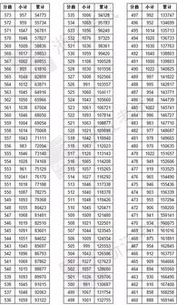 高考分数理科位次分布表(2022年海南高考分数分布表)