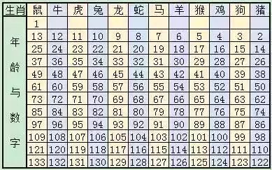 属相表年龄查看1979(79年属什么的生肖配对哪个好79年今年多大年龄2022)