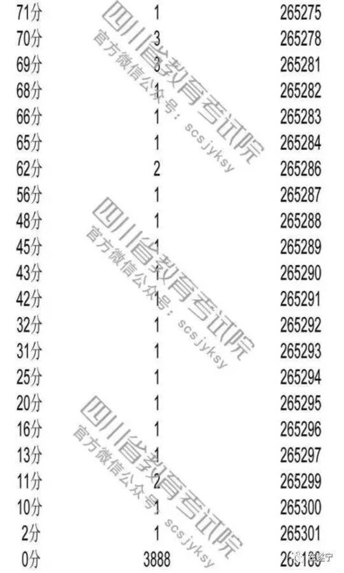 四川高考分数理科分段表(2023年四川高考分数段是多少)